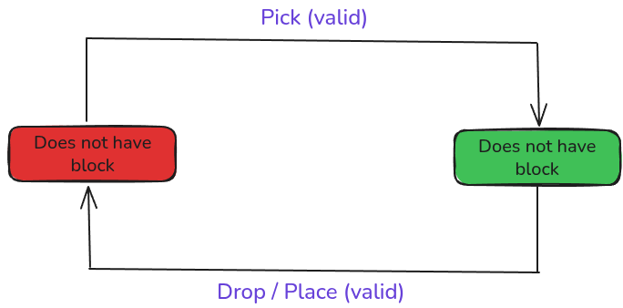 The Finite State Machine